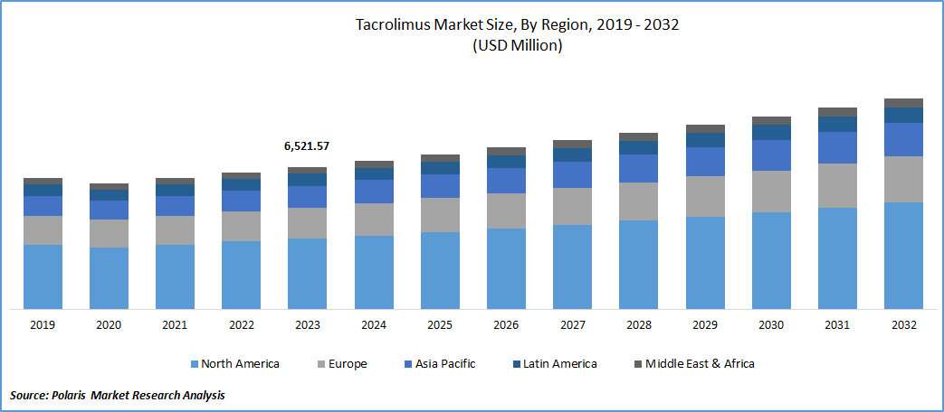 Tacrolimus Market Size